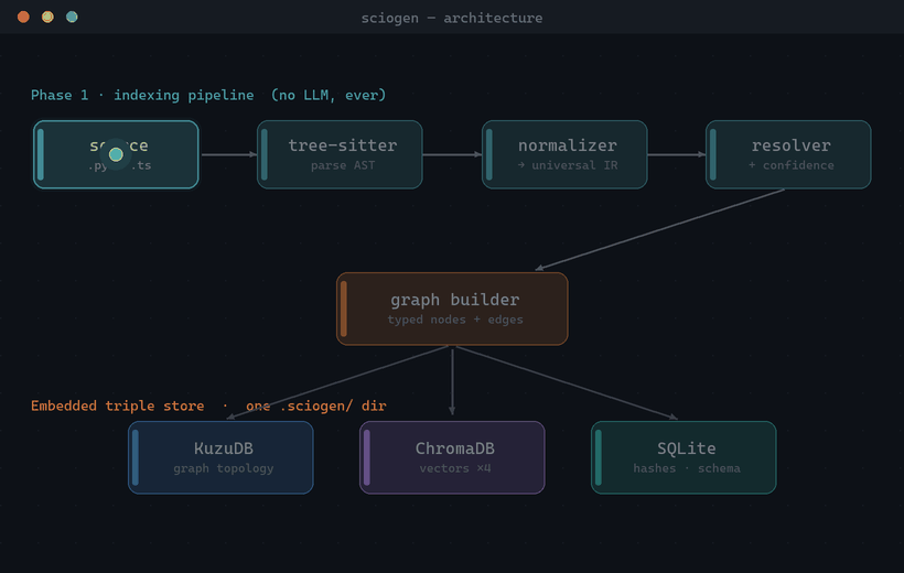 Architecture flow: a source file moves left-to-right through the indexing pipeline — tree-sitter, normalizer, resolver — into the graph builder, which fans out into the three embedded stores: KuzuDB, ChromaDB, and SQLite.